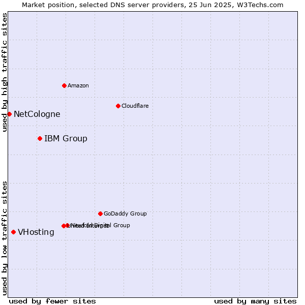 Market position of IBM Group vs. VHosting vs. NetCologne