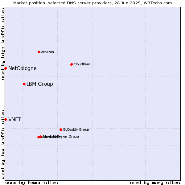 Market position of IBM Group vs. NetCologne vs. VNET