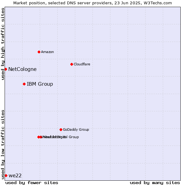 Market position of IBM Group vs. we22 vs. NetCologne