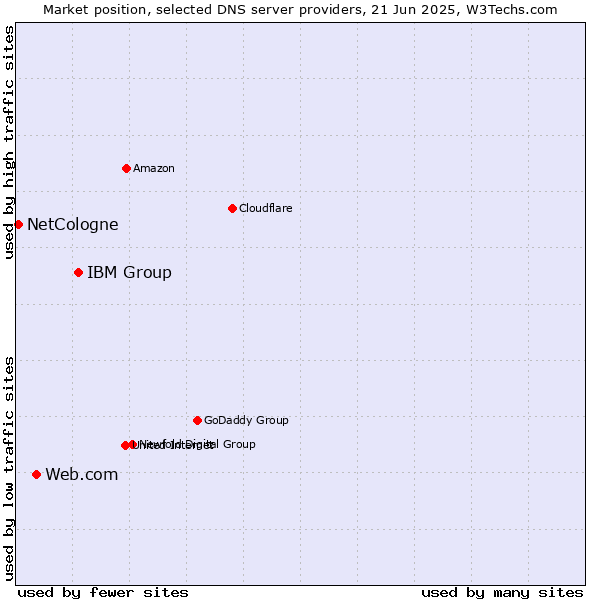 Market position of IBM Group vs. Web.com vs. NetCologne