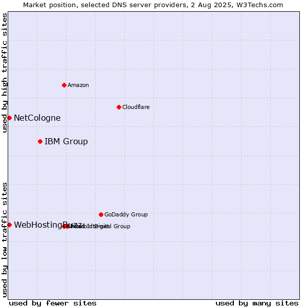 Market position of IBM Group vs. NetCologne vs. WebHostingBuzz