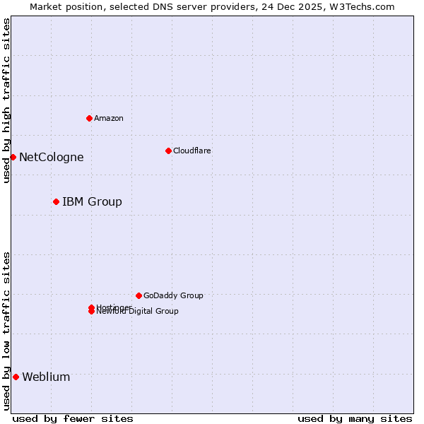 Market position of IBM Group vs. Weblium vs. NetCologne