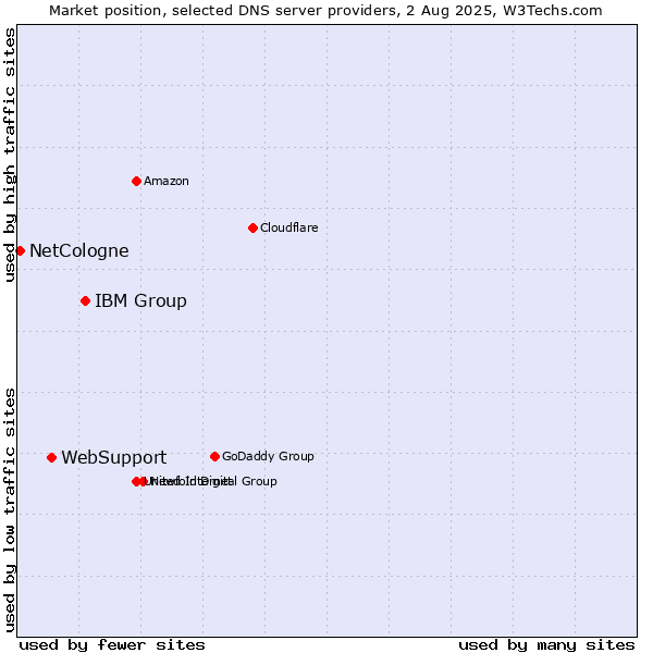 Market position of IBM Group vs. WebSupport vs. NetCologne