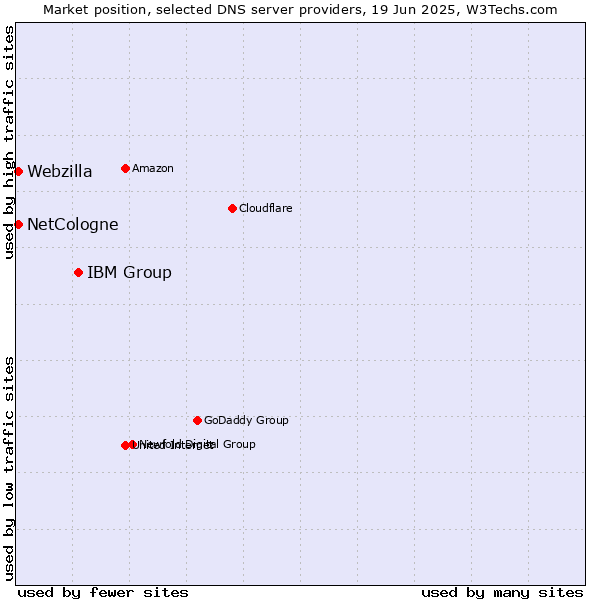 Market position of IBM Group vs. NetCologne vs. Webzilla
