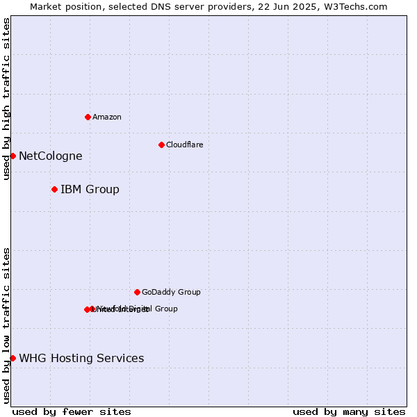 Market position of IBM Group vs. NetCologne vs. WHG Hosting Services