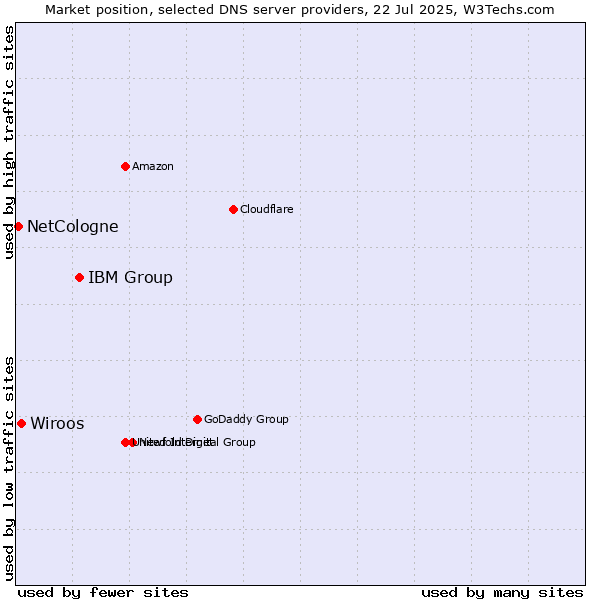 Market position of IBM Group vs. Wiroos vs. NetCologne
