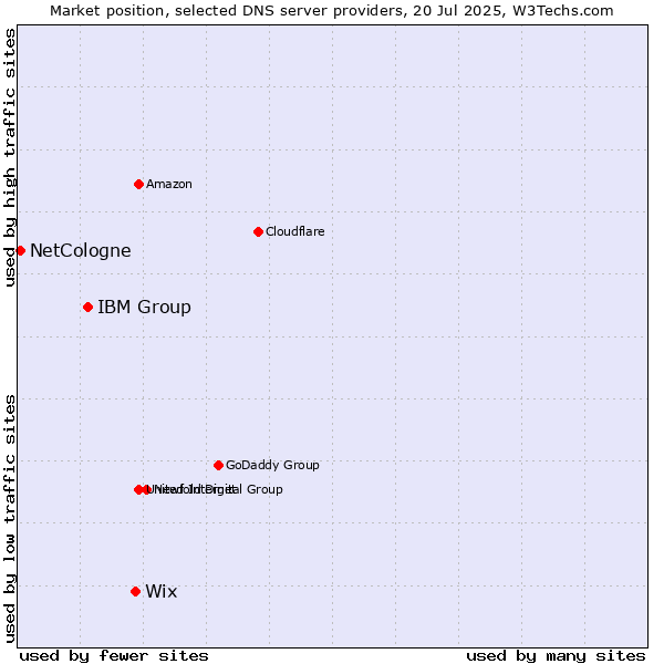 Market position of Wix vs. IBM Group vs. NetCologne