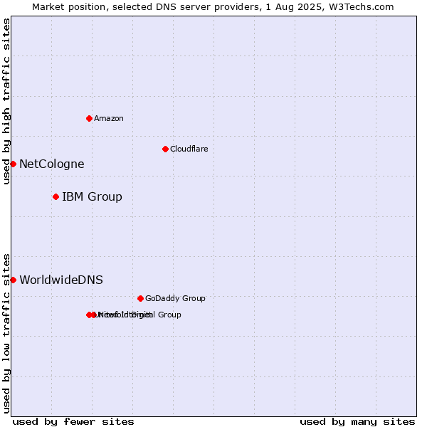 Market position of IBM Group vs. NetCologne vs. WorldwideDNS