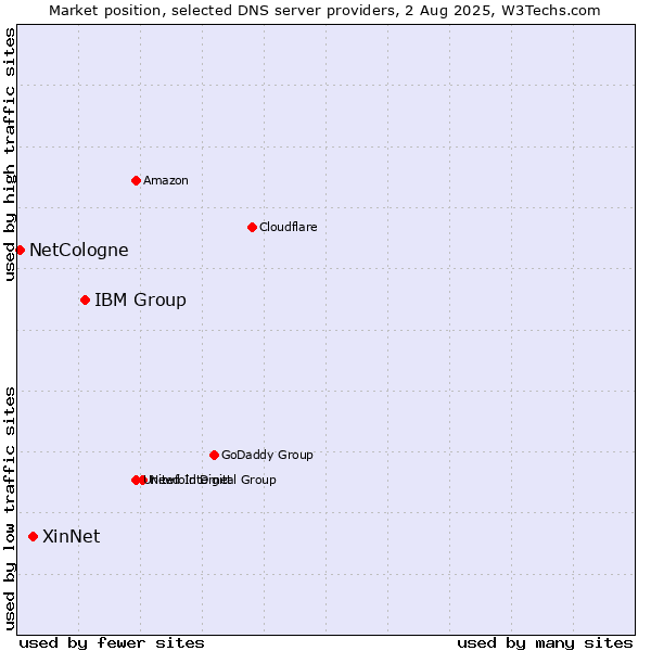 Market position of IBM Group vs. XinNet vs. NetCologne