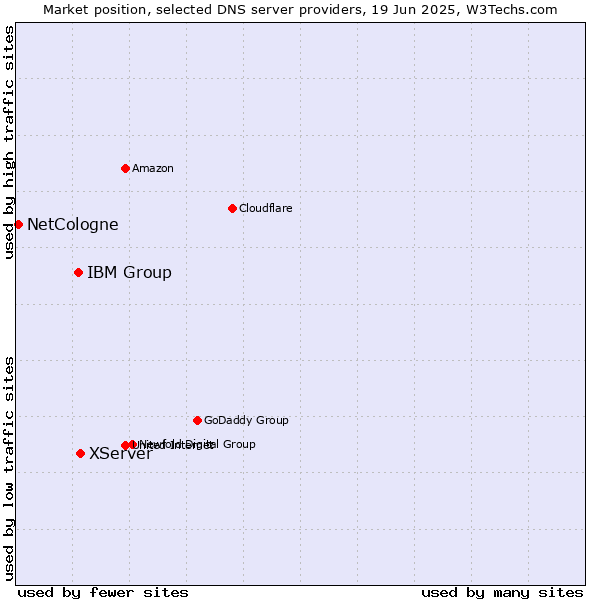 Market position of XServer vs. IBM Group vs. NetCologne