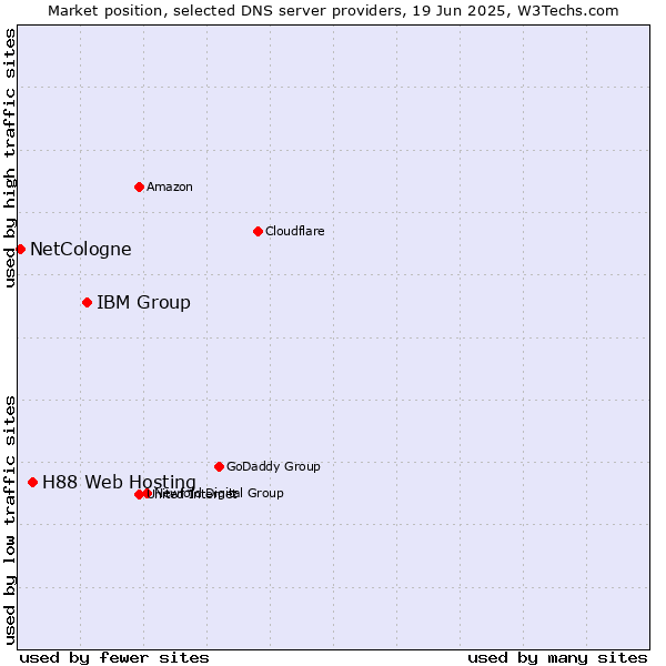 Market position of IBM Group vs. H88 Web Hosting vs. NetCologne