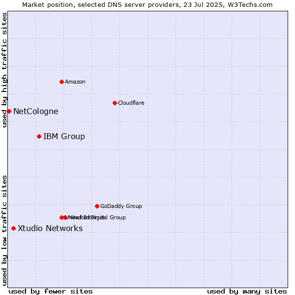 Market position of IBM Group vs. Xtudio Networks vs. NetCologne