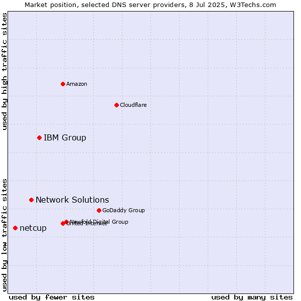 Market position of IBM Group vs. Network Solutions vs. netcup