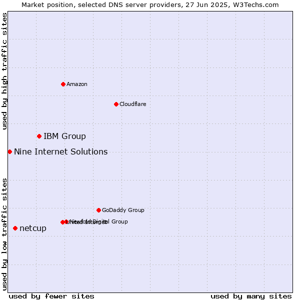 Market position of IBM Group vs. netcup vs. Nine Internet Solutions