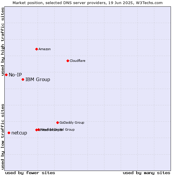 Market position of IBM Group vs. netcup vs. No-IP