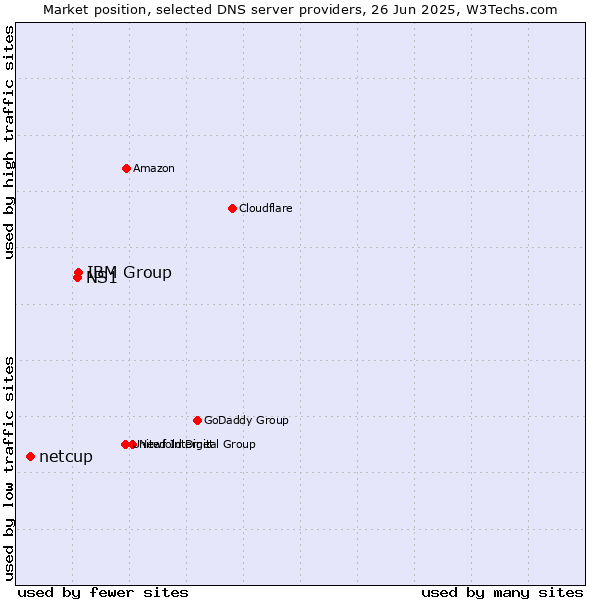 Market position of IBM Group vs. NS1 vs. netcup