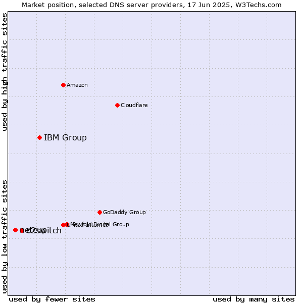 Market position of IBM Group vs. o2switch vs. netcup
