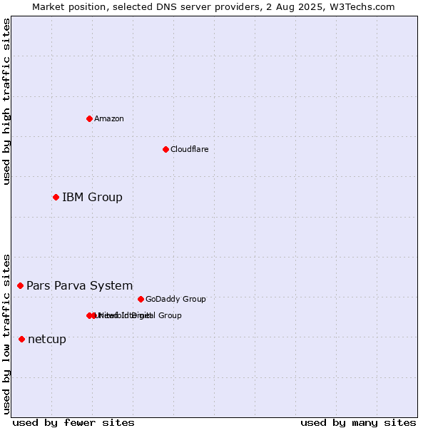 Market position of IBM Group vs. netcup vs. Pars Parva System