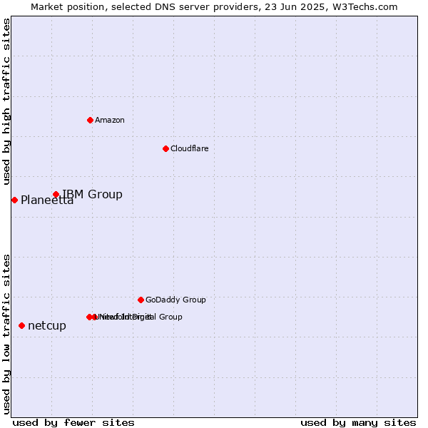 Market position of IBM Group vs. netcup vs. Planeetta