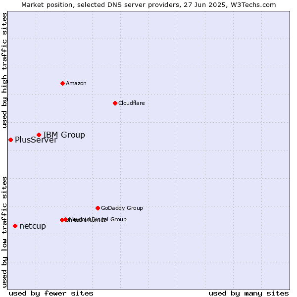 Market position of IBM Group vs. netcup vs. PlusServer
