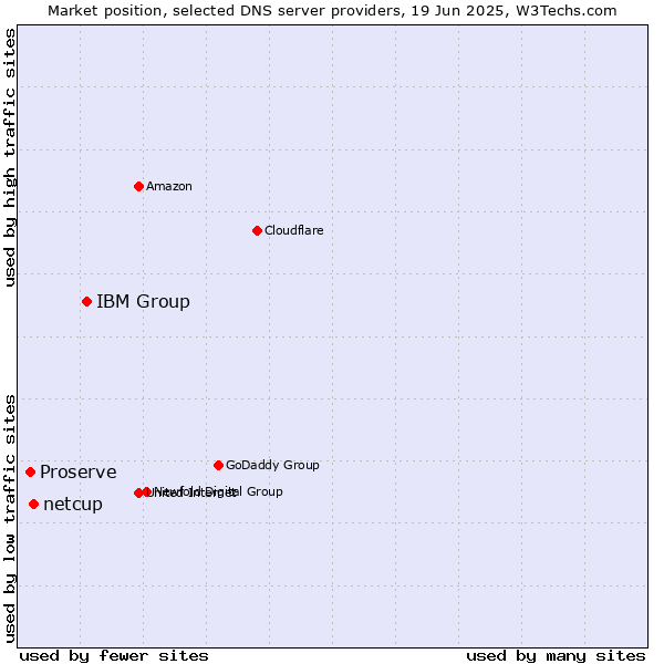 Market position of IBM Group vs. netcup vs. Proserve