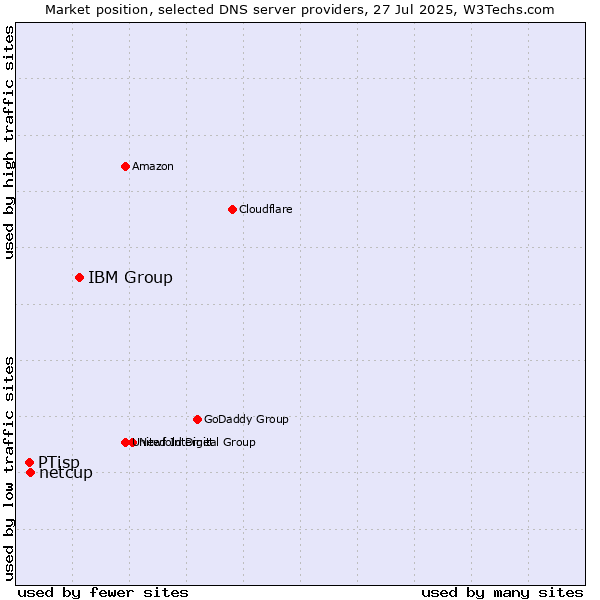 Market position of IBM Group vs. netcup vs. PTisp