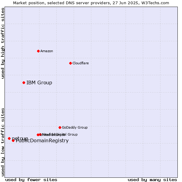 Market position of IBM Group vs. PublicDomainRegistry vs. netcup