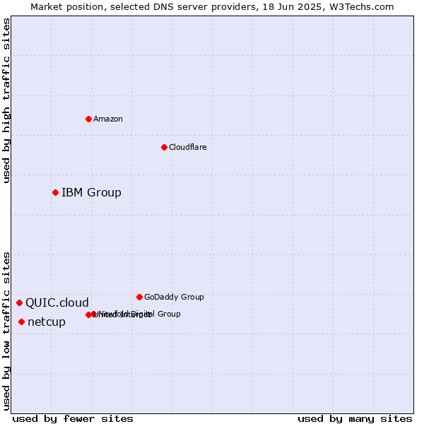 Market position of IBM Group vs. netcup vs. QUIC.cloud