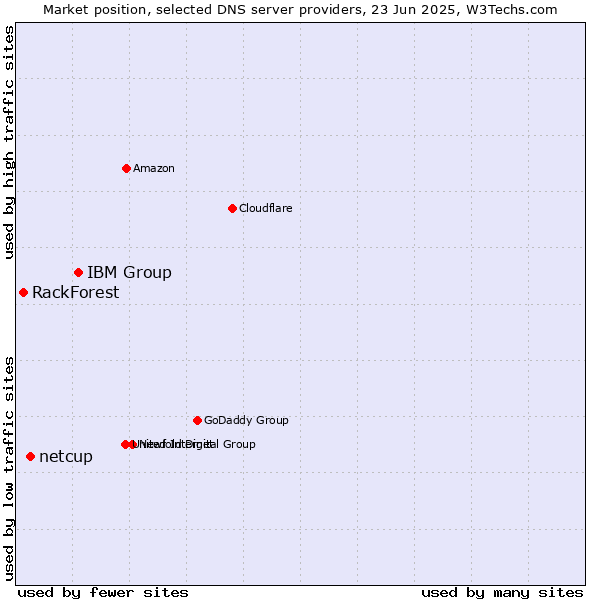 Market position of IBM Group vs. netcup vs. RackForest