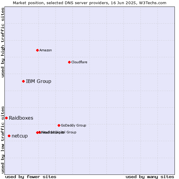 Market position of IBM Group vs. netcup vs. Raidboxes