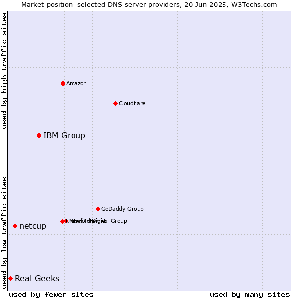Market position of IBM Group vs. netcup vs. Real Geeks