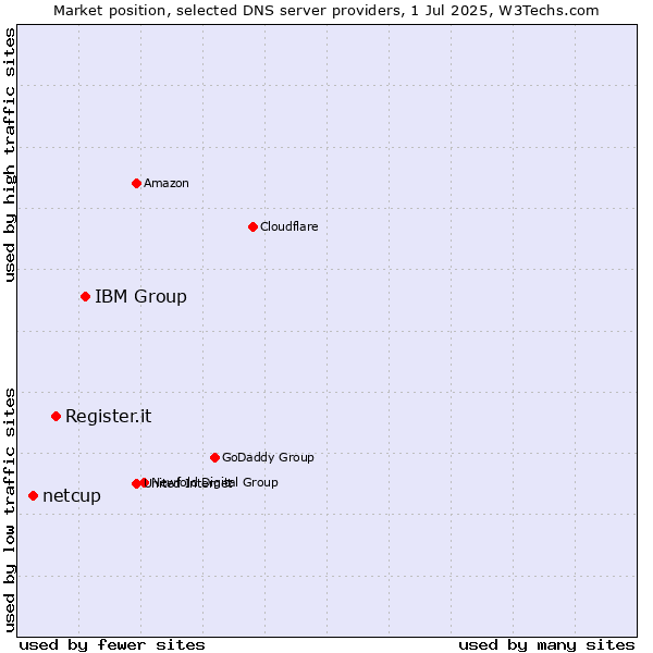 Market position of IBM Group vs. Register.it vs. netcup