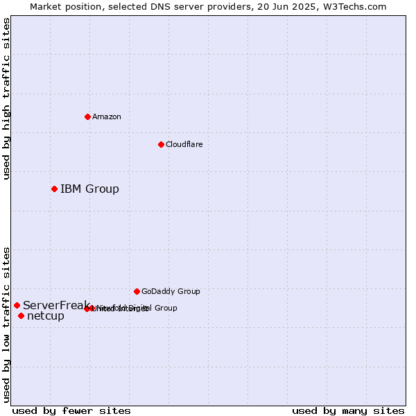 Market position of IBM Group vs. netcup vs. ServerFreak