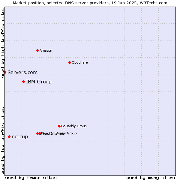 Market position of IBM Group vs. netcup vs. Servers.com