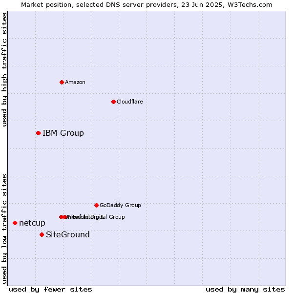 Market position of SiteGround vs. IBM Group vs. netcup