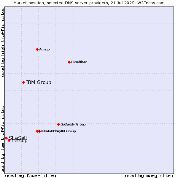 Market position of IBM Group vs. netcup vs. SiteSell