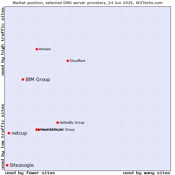 Market position of IBM Group vs. netcup vs. Sitezoogle