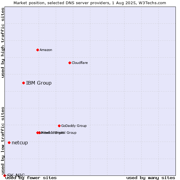 Market position of IBM Group vs. netcup vs. SK-NIC
