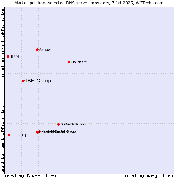 Market position of IBM Group vs. netcup vs. IBM