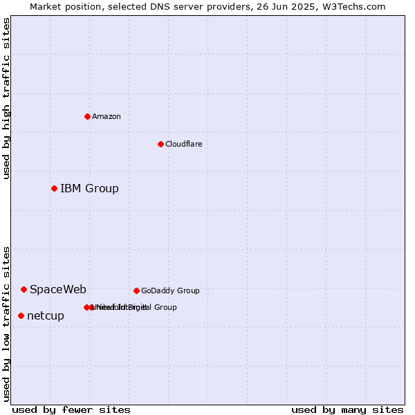 Market position of IBM Group vs. SpaceWeb vs. netcup