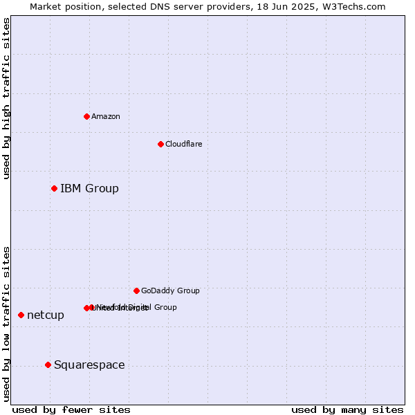 Market position of IBM Group vs. Squarespace vs. netcup