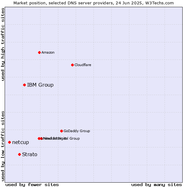 Market position of IBM Group vs. Strato vs. netcup