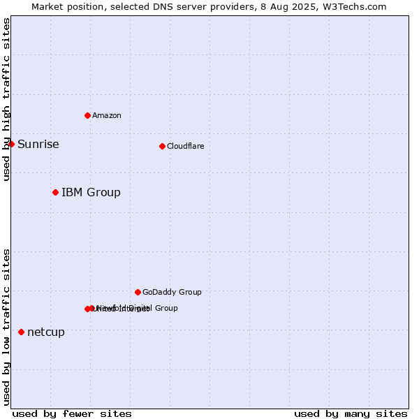 Market position of IBM Group vs. netcup vs. Sunrise