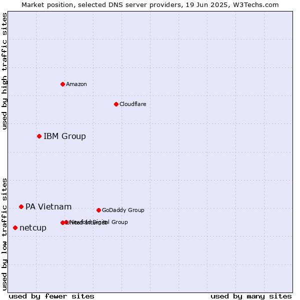 Market position of IBM Group vs. PA Vietnam vs. netcup