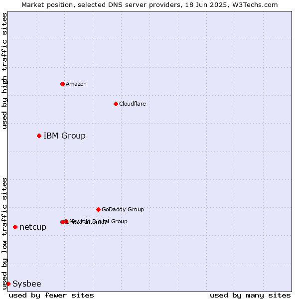 Market position of IBM Group vs. netcup vs. Sysbee