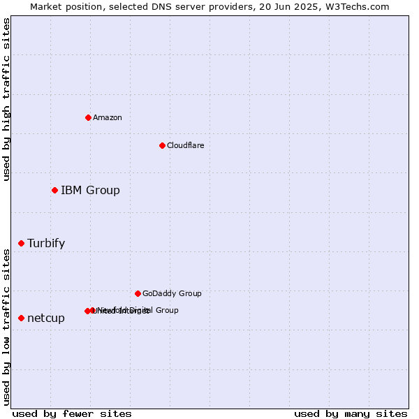 Market position of IBM Group vs. netcup vs. Turbify