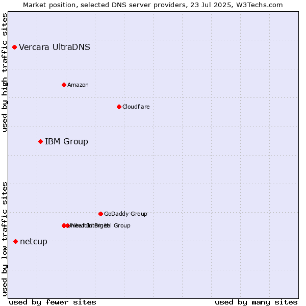 Market position of IBM Group vs. netcup vs. Vercara UltraDNS