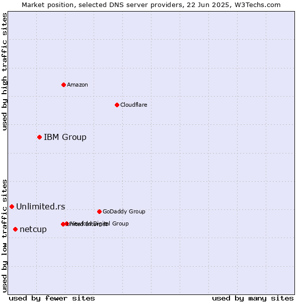 Market position of IBM Group vs. netcup vs. Unlimited.rs