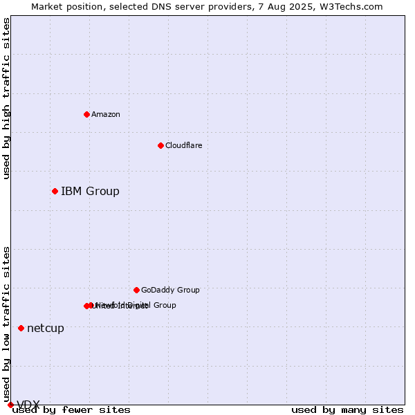 Market position of IBM Group vs. netcup vs. VDX