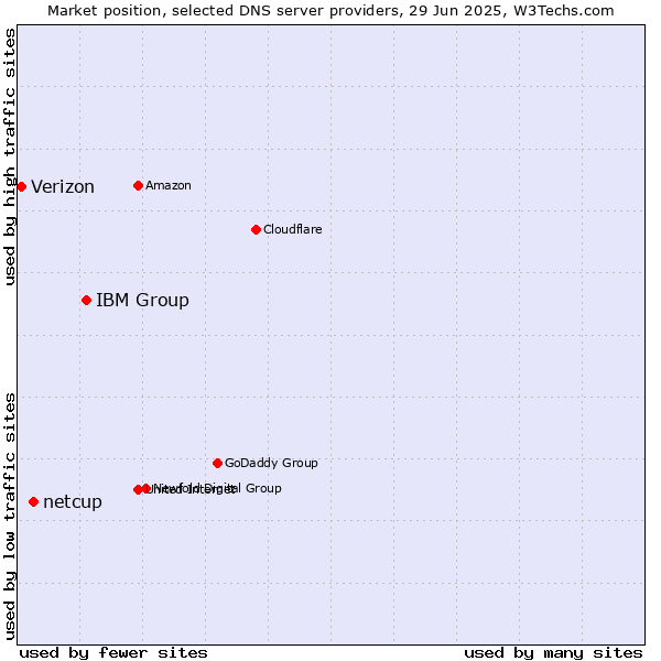 Market position of IBM Group vs. netcup vs. Verizon